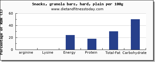 arginine and nutrition facts in a granola bar per 100g